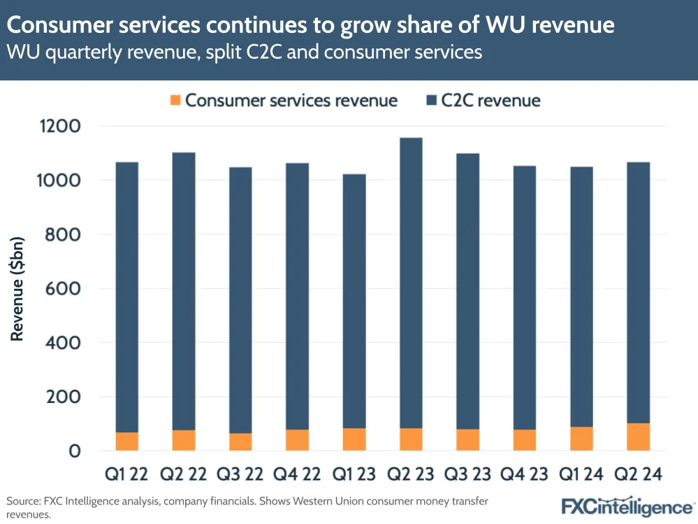 A graphic showing Western Union's quarterly revenue, split C2C and consumer services, Q1 2022 to Q2 2024