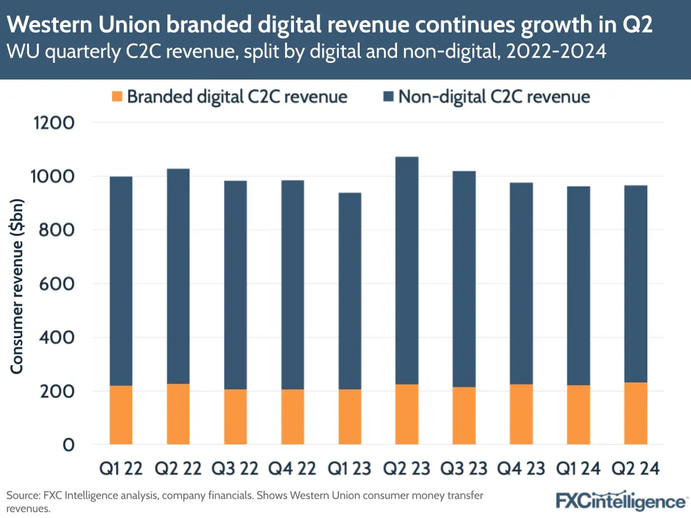 A graphic showing Western Union's quarterly C2C revenue, split by digital and non-digital, 2022-2024