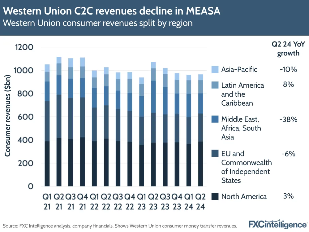 A graphic showing Western Union's consumer revenues split by region, Q1 2021 to Q2 2024