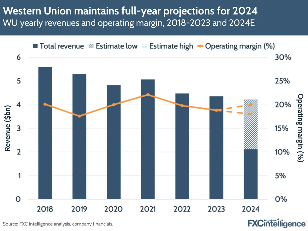 A graphic showing Western Union yearly revenues and operating margin, 2018-2023 and 2024 estimate