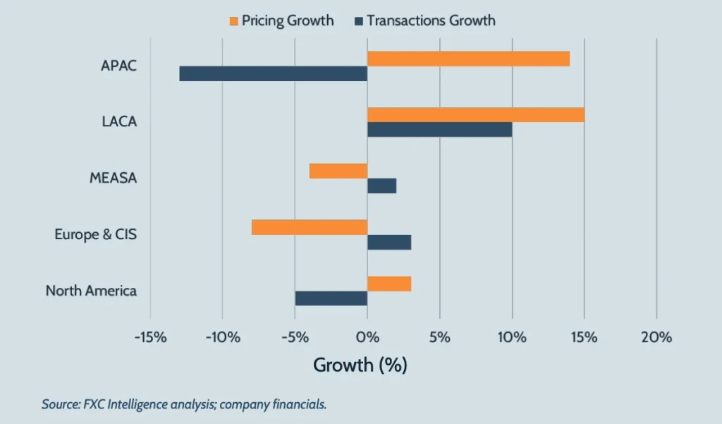 A graphic showing Western Union's pricing growth versus transaction growth across various geographies.