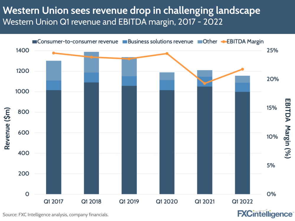 Western Union Q1 revenue and EBITDA margin, 2017 - 2022. Western Union has seen revenue drop as it faces a challenging landscape