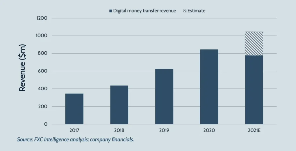 A graphic showing Western Union's annual digital money transfer revenue, 2017-2021.