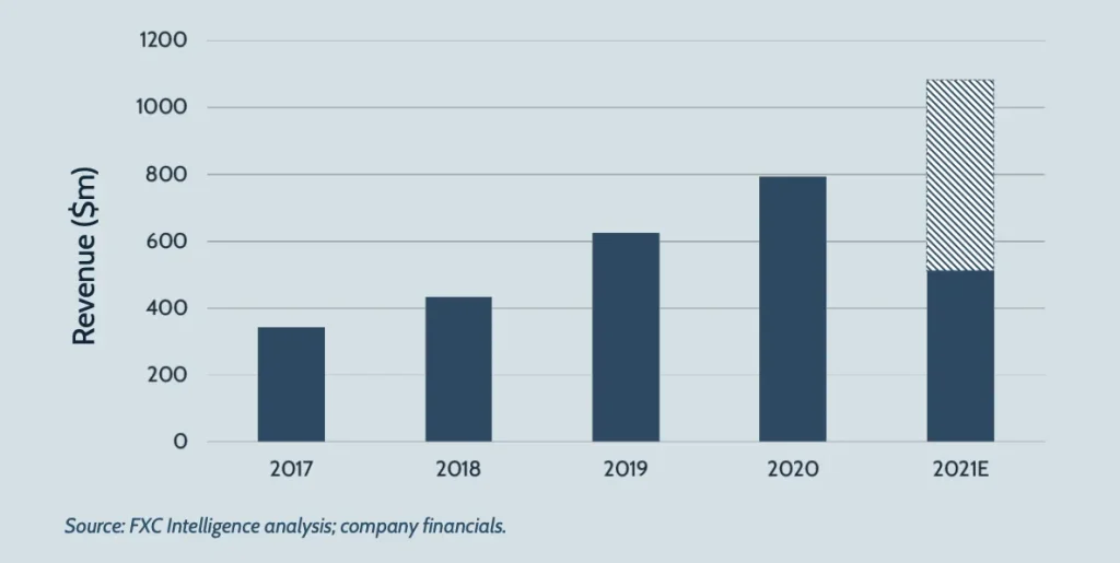 A graphic showing Western Union's revenue, 2017-2021E.