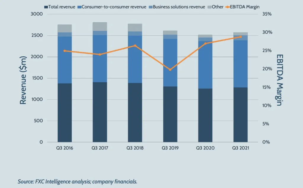 A graphic showing Western Union's revenue split by segment, Q3 2016-Q3 2021.