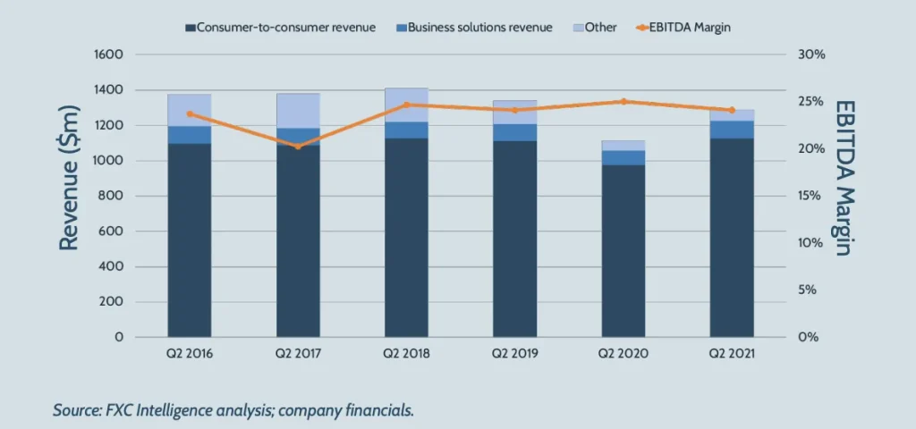 A graphic showing Western Union's revenue and EBITDA margin, Q2 2016-Q2 2021.