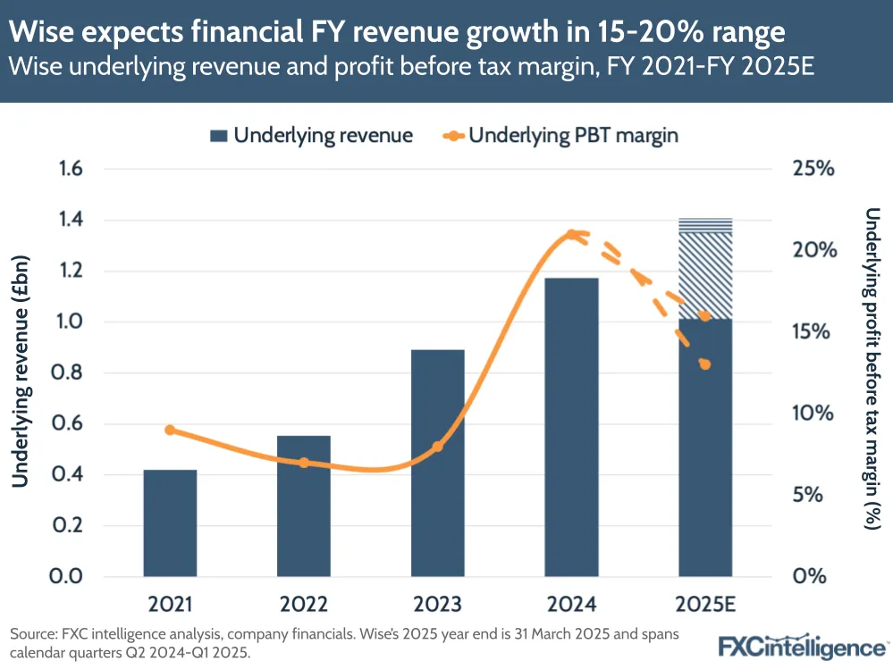 A graphic showing Wise's underlying revenue and underlying profit before tax margin, 2021-2024 and 2025 estimate (Wise 2025 year end is 31 March 2025)