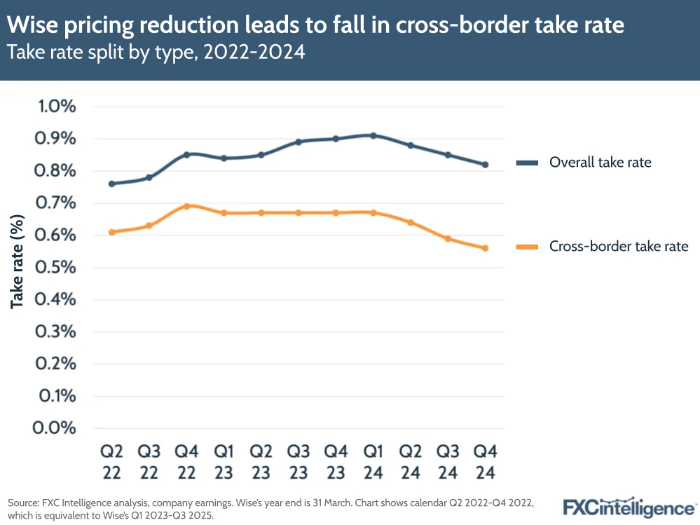 A graphic showing Wise's take rate split by type (overall take rate and cross-border take rate), Q1 2023-Q3 2025 (calendar Q2 2022-Q4 2024)