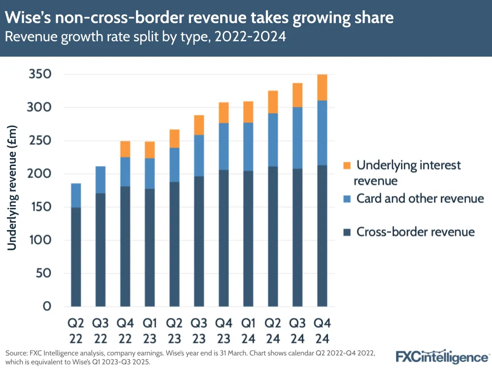 A graphic showing Wise's revenue growth rate split by type (underlying interest revenue; card and other revenue; and cross-border revenue), from calendar Q2 2022-Q4 2024 (Wise's Q1 2023-Q3 2025). 