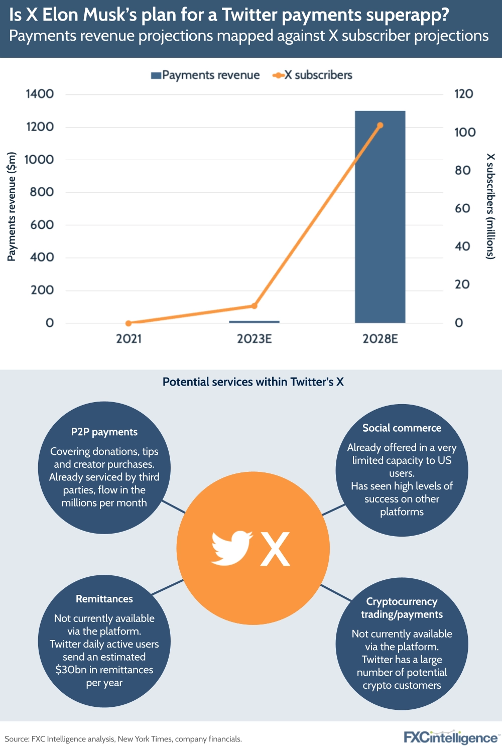 Is X Elon Musk’s plan for a Twitter payments superapp?
Payments revenue projections mapped against X subscriber projections

