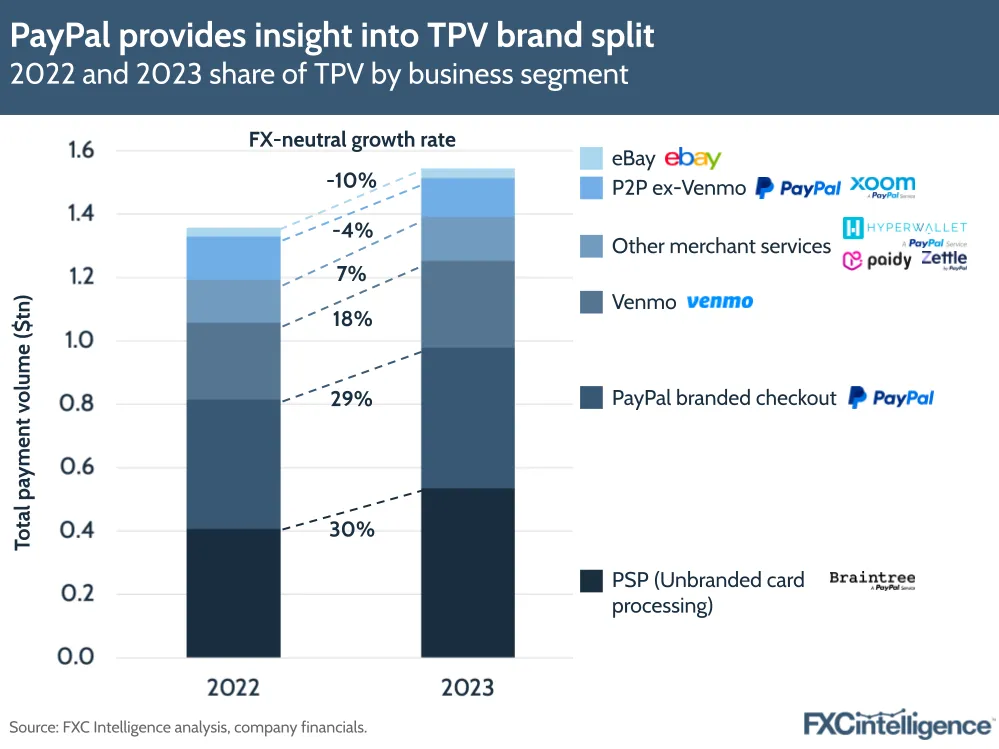 PayPal provides insight into TPV brand split
2022 and 2023 share of TPV by business segment