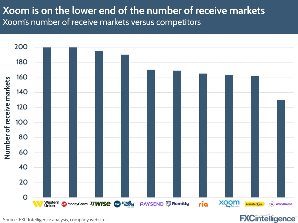 Xoom is on the lower end of the number of receive markets
Xoom's number of receive markets versus competitors
