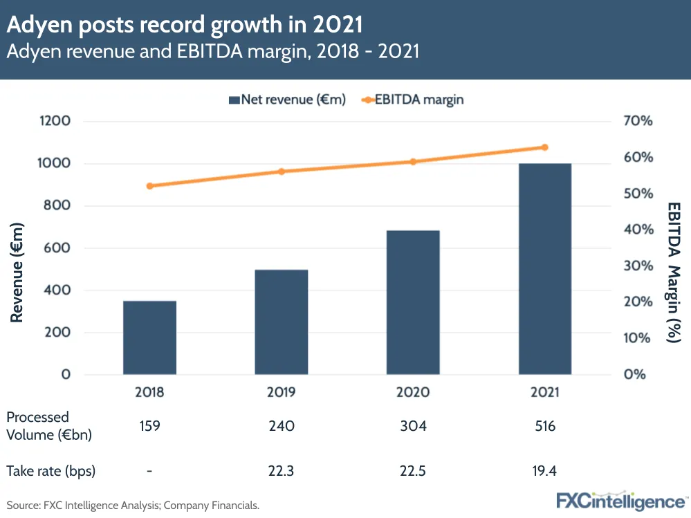 Adyen posts record growth in FY 2021, with net revenue approaching €1bn, EBITDA margin topping 60% and processed volume reaching €516bn. Take rate is now 19.4 bps.