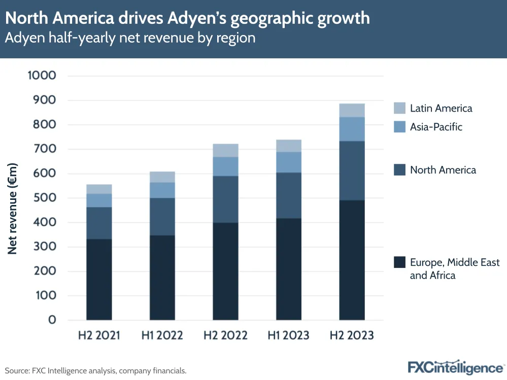 North America drives Adyen's geographic growth
Adyen half-yearly net revenue by region