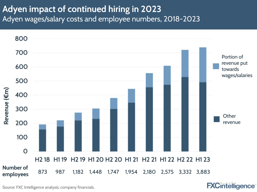 Adyen impact of continued hiring in 2023
Adyen wages/salary costs and employee numbers, 2018-2023