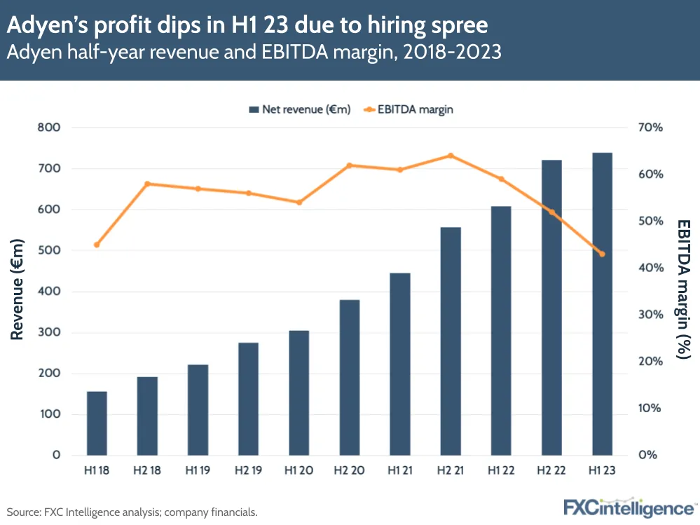 Adyen's profit dips in H1 23 due to hiring spree
Adyen half-year revenue and EBITDA margin, 2018-2023