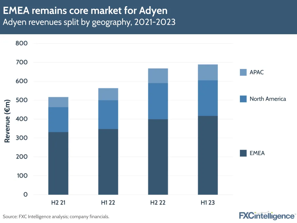 EMEA remains core market for Adyen
Adyen revenues split by geography, 2021-2023