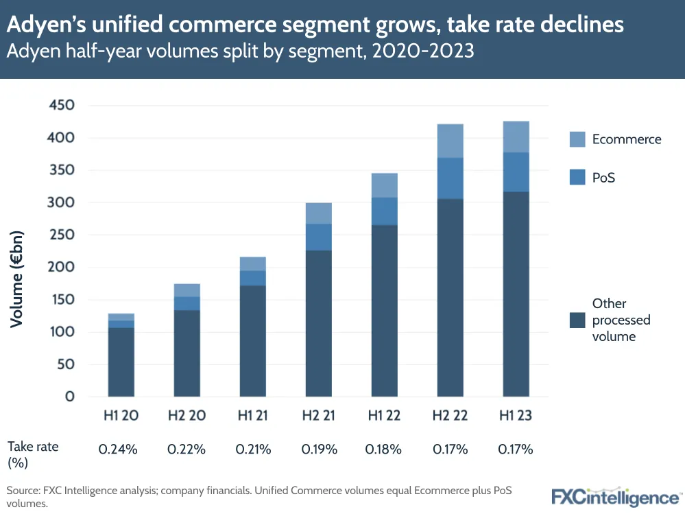 Adyen's unified commerce segment grows, take rate declines
Adyen half-year volumes split by segment, 2020-2023