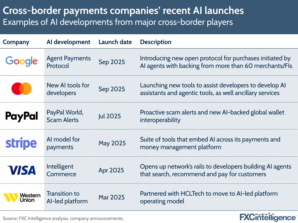 A graphic showing examples of AI developments, between March 2025 and September 2025, from major cross-border players