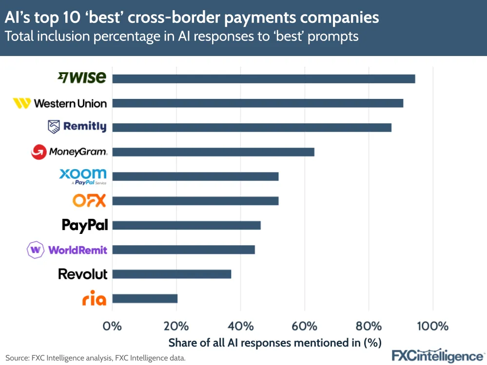 A graphic showing the total inclusion percentage of cross-border companies in AI responses to prompts about 'best' money transfers