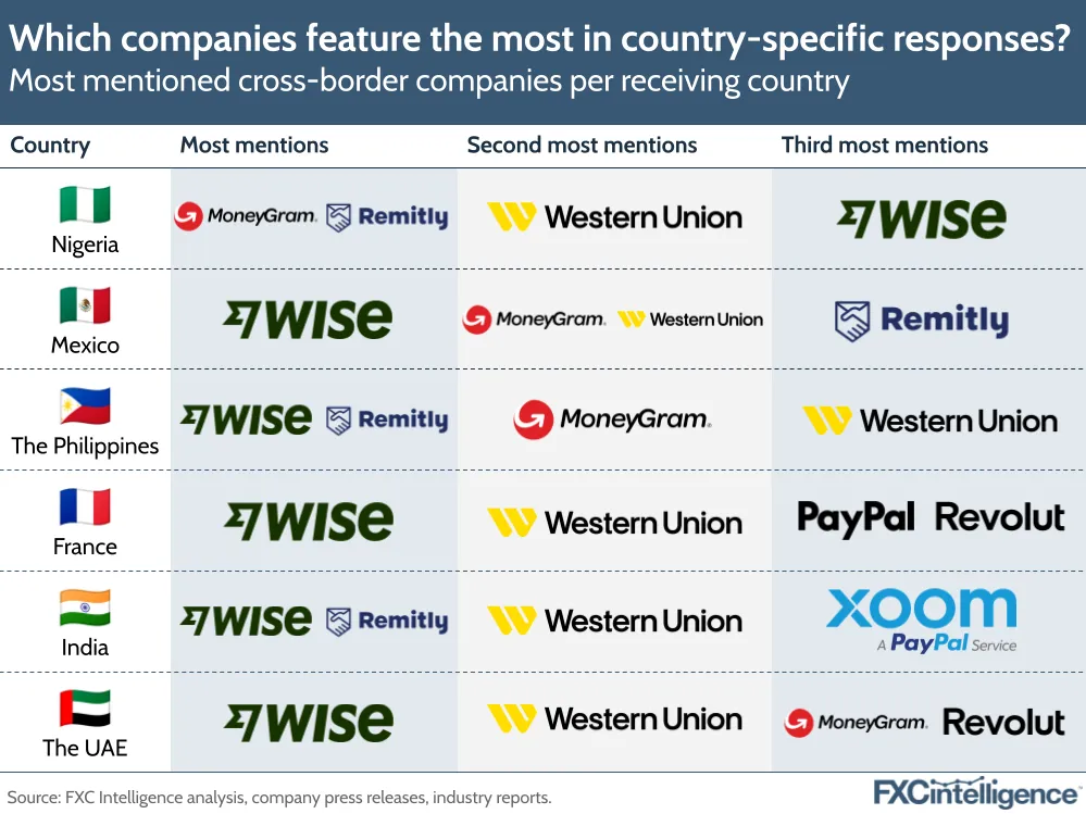 A graphic showing the three most mentioned cross-border payments companies in region-specific AI responses for Nigeria, Mexico, the Philippines, France, India and the UAE
