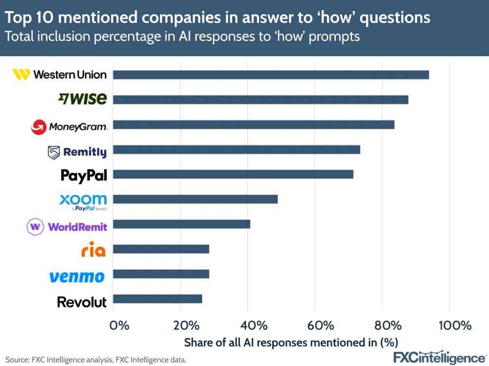 A graphic showing the total inclusion percentage of cross-border companies in AI responses to prompts about 'how' to perform money transfers