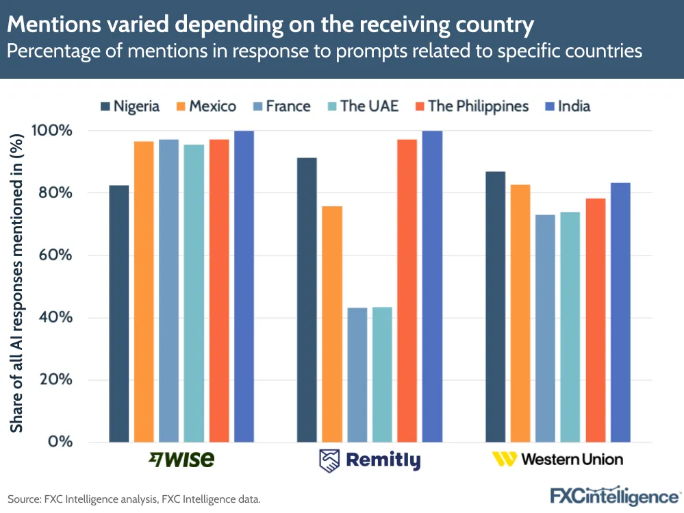 A graphic showing the percentage of mentions in response to prompts related to specific countries (Nigeria, Mexico, France, the UAE, the Philippines and India) for Wise, Remitly and Western Union