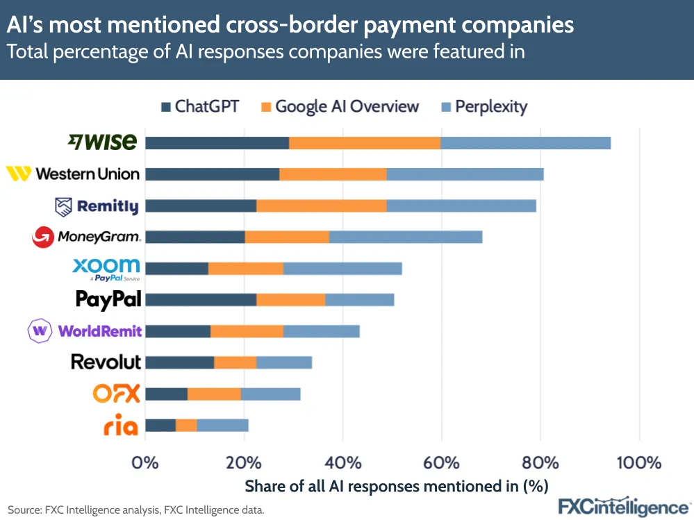 A graphic showing the total percentage of AI responses cross-border payment companies (Wise, Western Union, Remitly, MoneyGram, Xoom, PayPal, WorldRemit, Revolut, OFX and Ria) were featured in