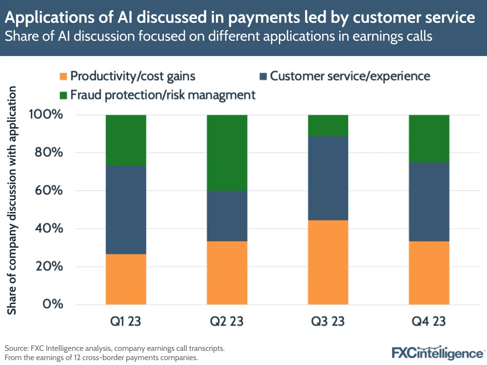Applications of AI discussed in payments led by customer service
Share of AI discussion focused on different applications in earnings calls