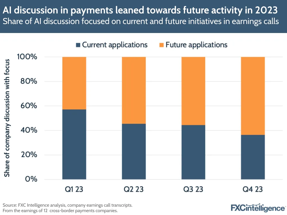 AI discussion in payments leaned towards future activity in 2023
Share of AI discussion focused on current and future initiatives in earnings calls