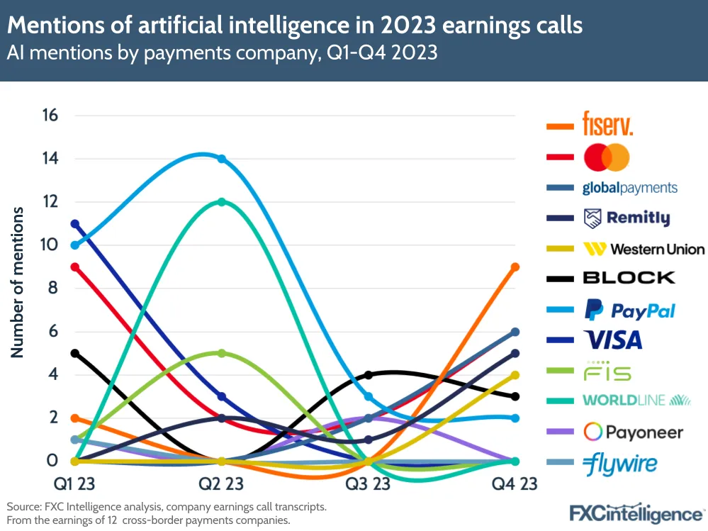 Mentions of artificial intelligence in 2023 earnings calls
AI mentions by payments company, Q1-Q4 2023