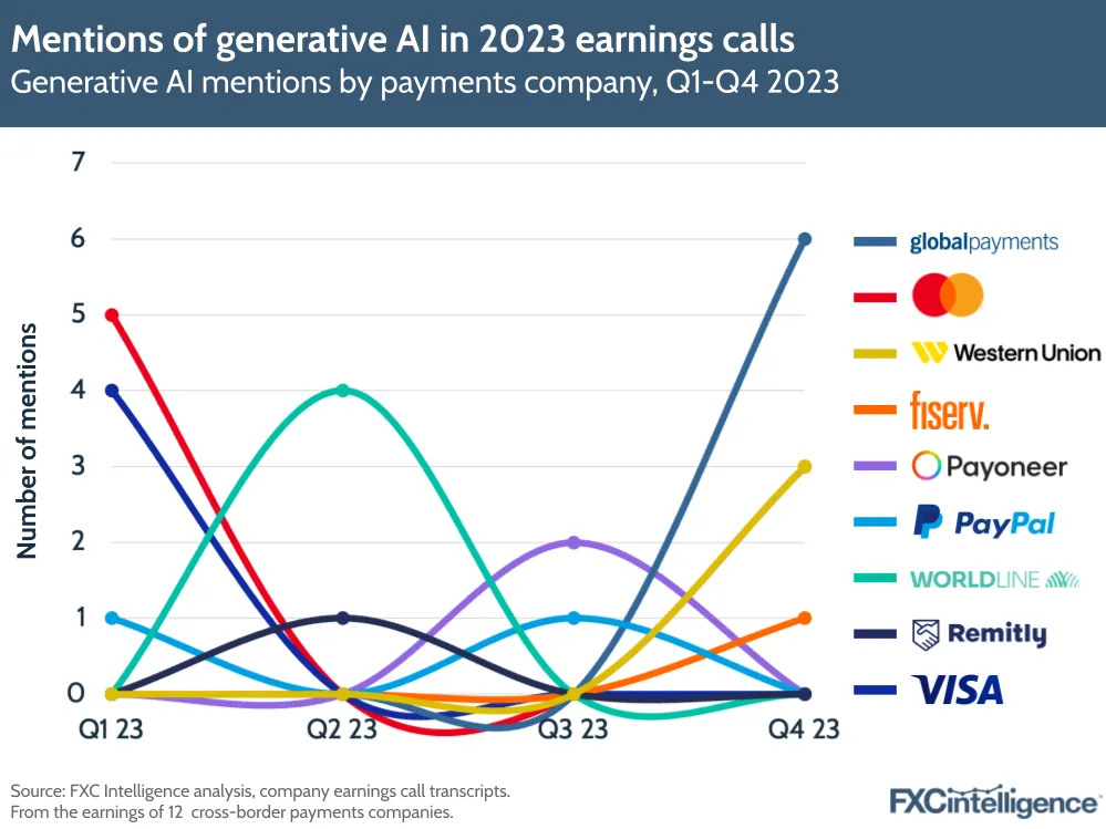 Mentions of generative AI in 2023 earnings calls
Generative AI mentions by payments company, Q1-Q4 2023