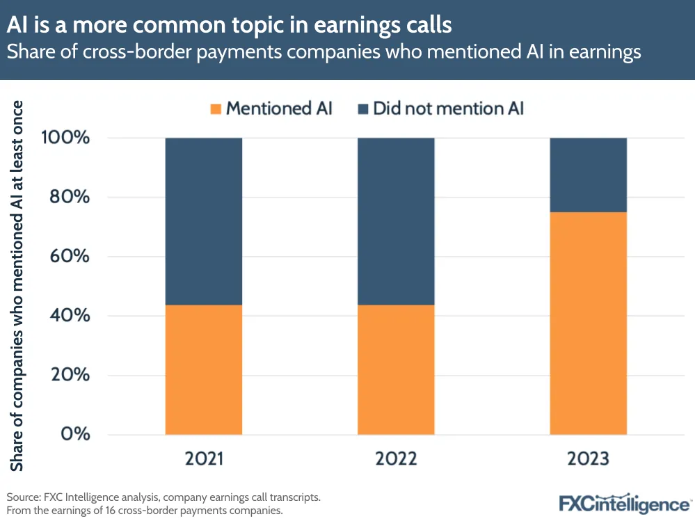 AI is a more common topic in earnings calls
Share of cross-border payments companies who mentioned AI in earnings