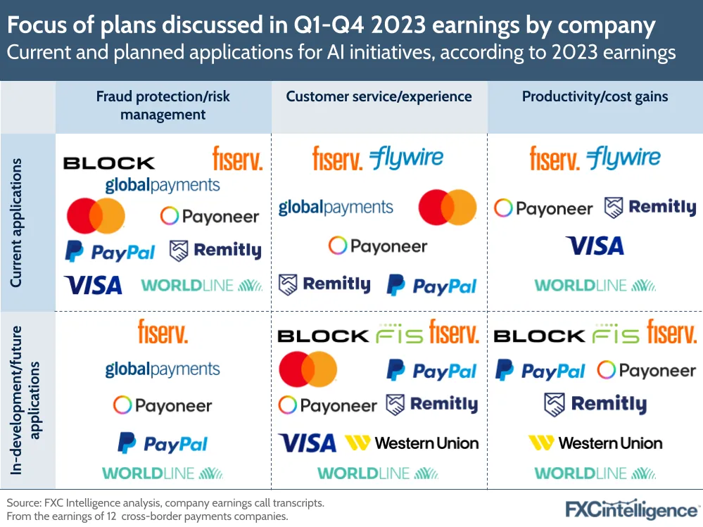 Focus of plans discussed in Q1-Q4 2023 earnings by company
Current and planned applications for AI initiatives, according to 2023 earnings