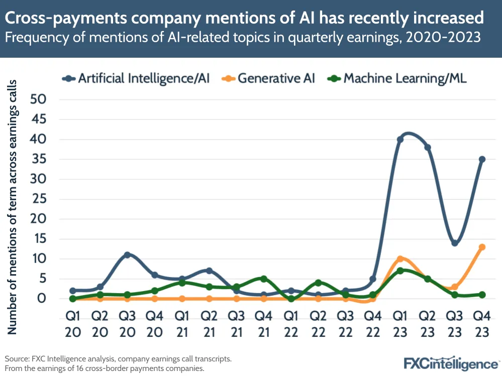 Cross-payments company mentions of AI has recently increased
Frequency of mentions of AI-related topics in quarterly earnings, 2020-2023