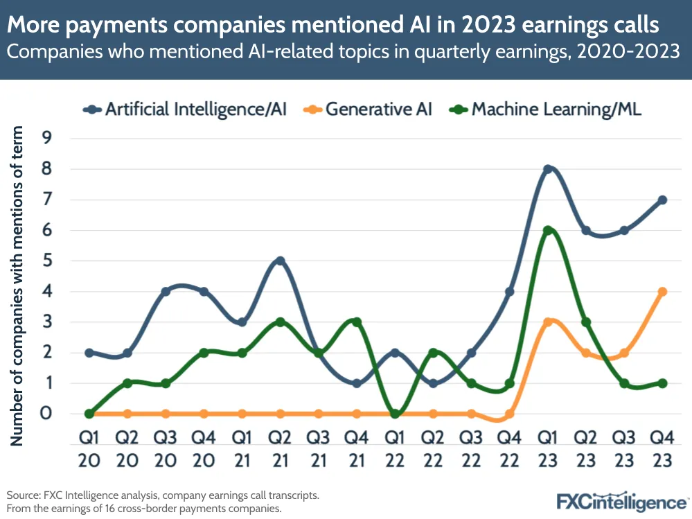 More payments companies mentioned AI in 2023 earnings calls
Companies who mentioned AI-related topics in quarterly earnings, 2020-2023