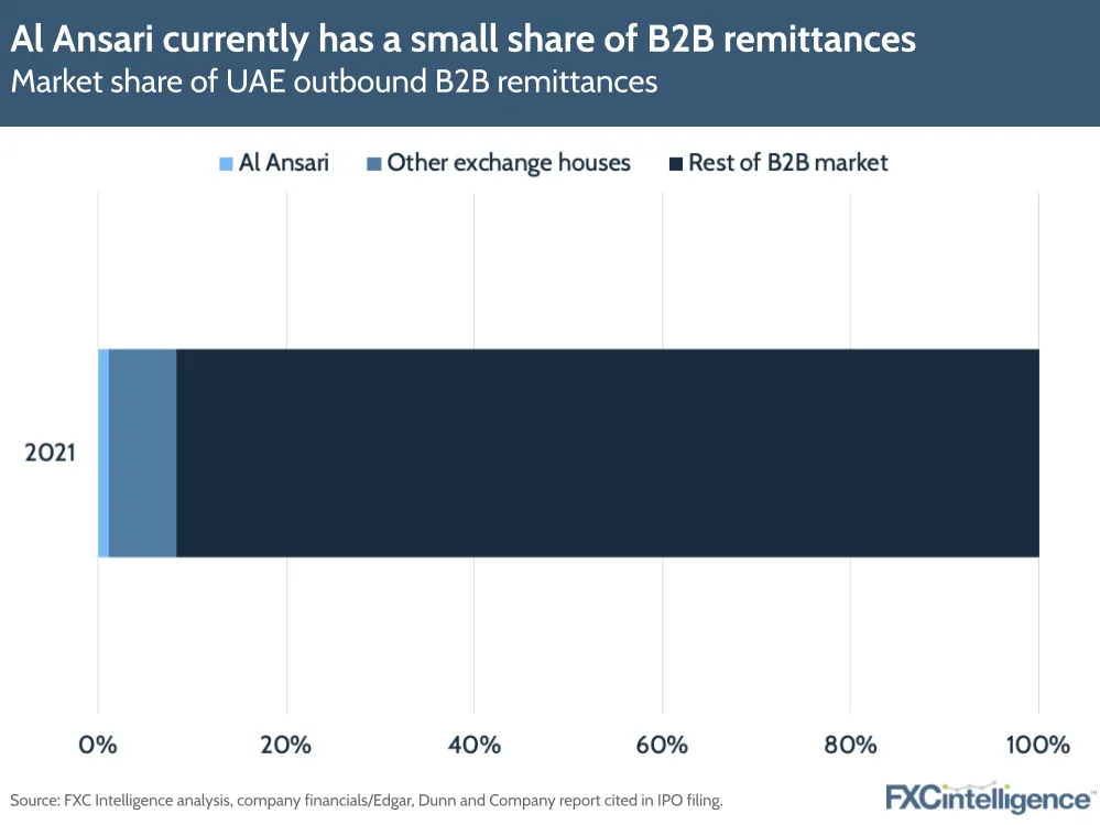Al Ansari currently has a small share of B2B remittances
Market share of UAE outbound B2B remittances