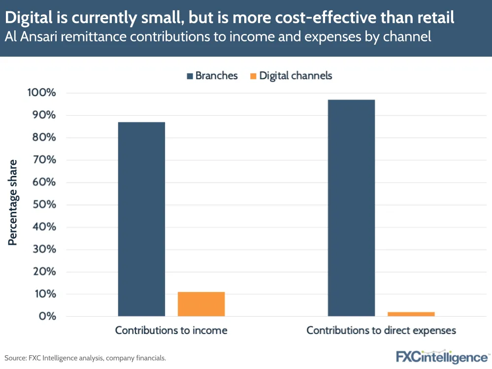 Digital is currently small, but is more cost-effective than retail
Al Ansari remittance contributions to income and expenses by channel