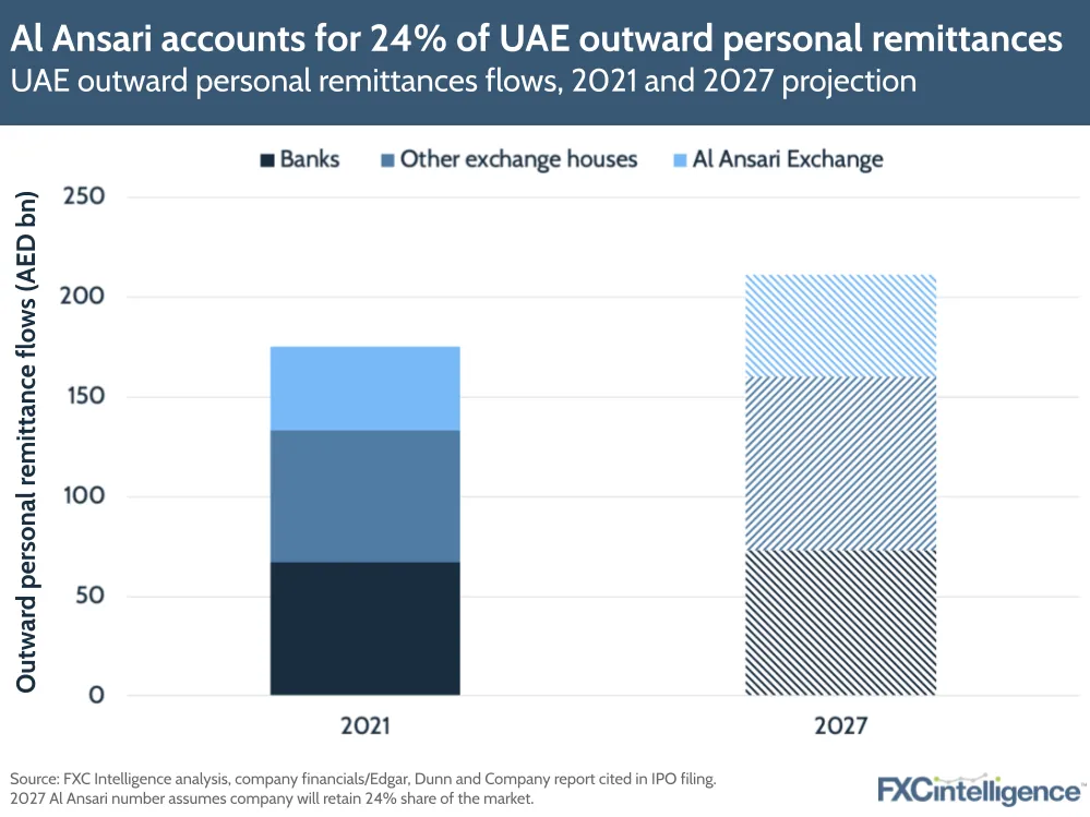 Al Ansari accounts for 24% of UAE outward personal remittances
UAE outward personal remittances flows, 2021 and 2027 projection