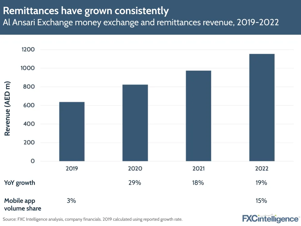 Remittances have grown consistently
Al Ansari Exchange money exchange and remittances revenue, 2019-2022