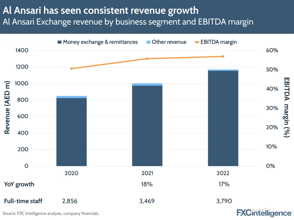 Al Ansari has seen consistent revenue growth
Al Ansari Exchange revenue by business segment and EBITDA margin