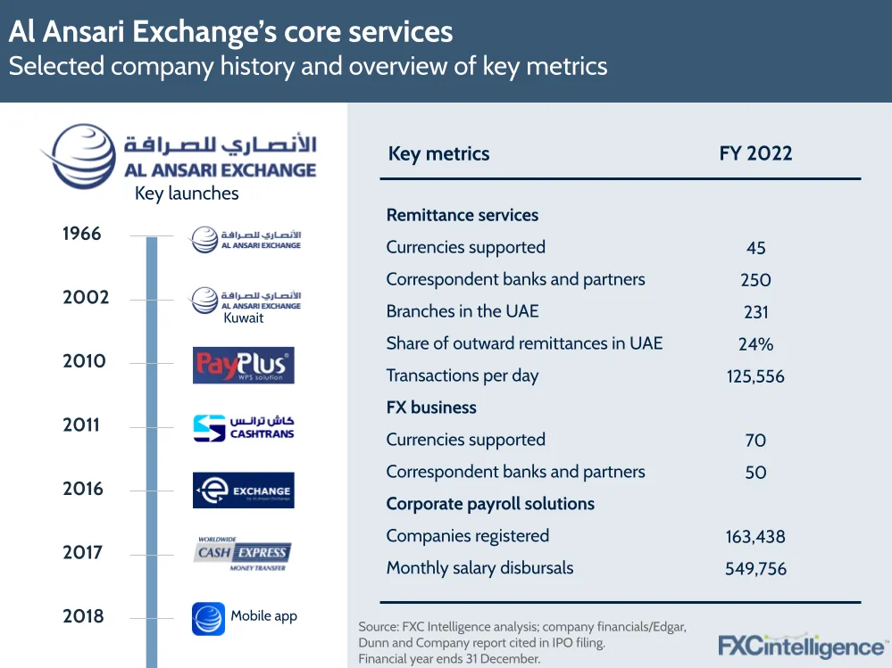Al Ansari Exchange's core services
Selected company history and overview of key metrics
