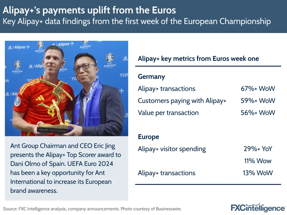 Alipay+'s payments uplift from the Euros
Key Alipay+ data findings from the first week of the European Championship