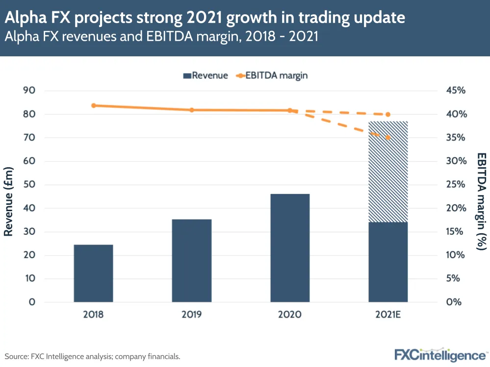 Alpha FX FY 2021 results projection