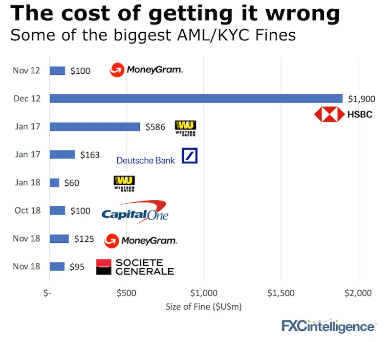 AML KYC Money Transfer Fines