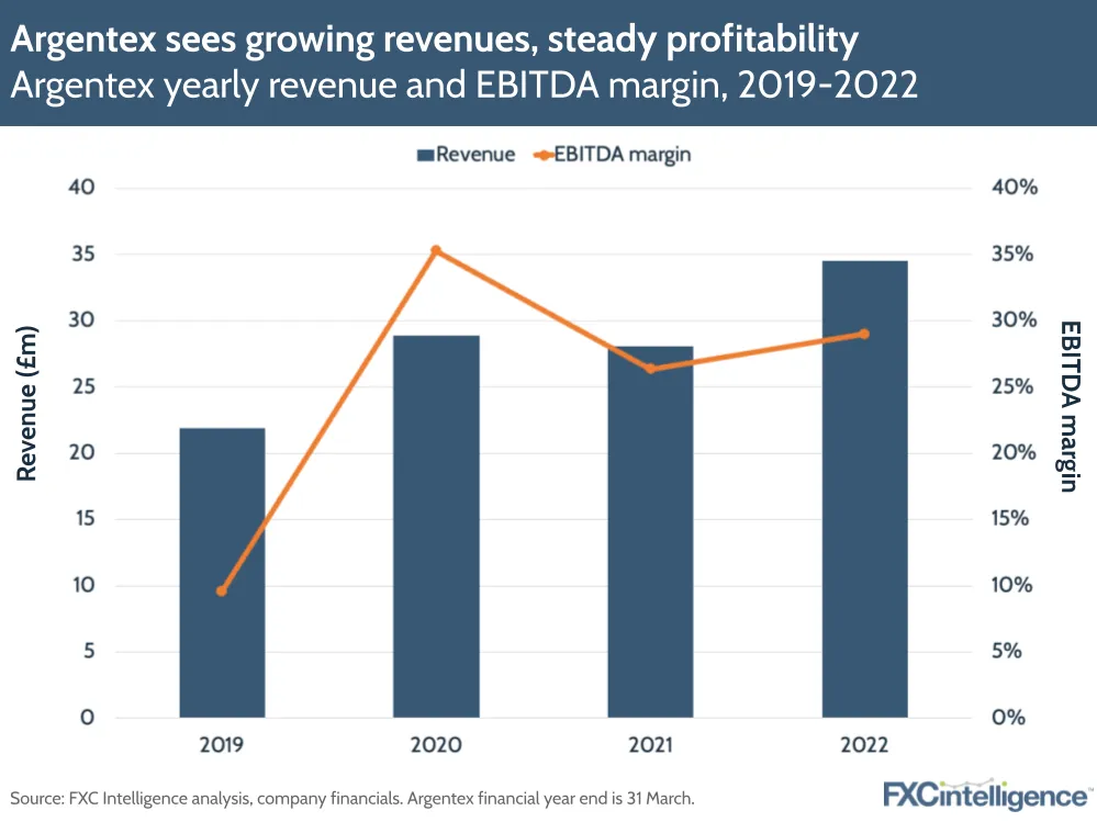 Argentex yearly revenue and EBITDA margin, 2019-2022