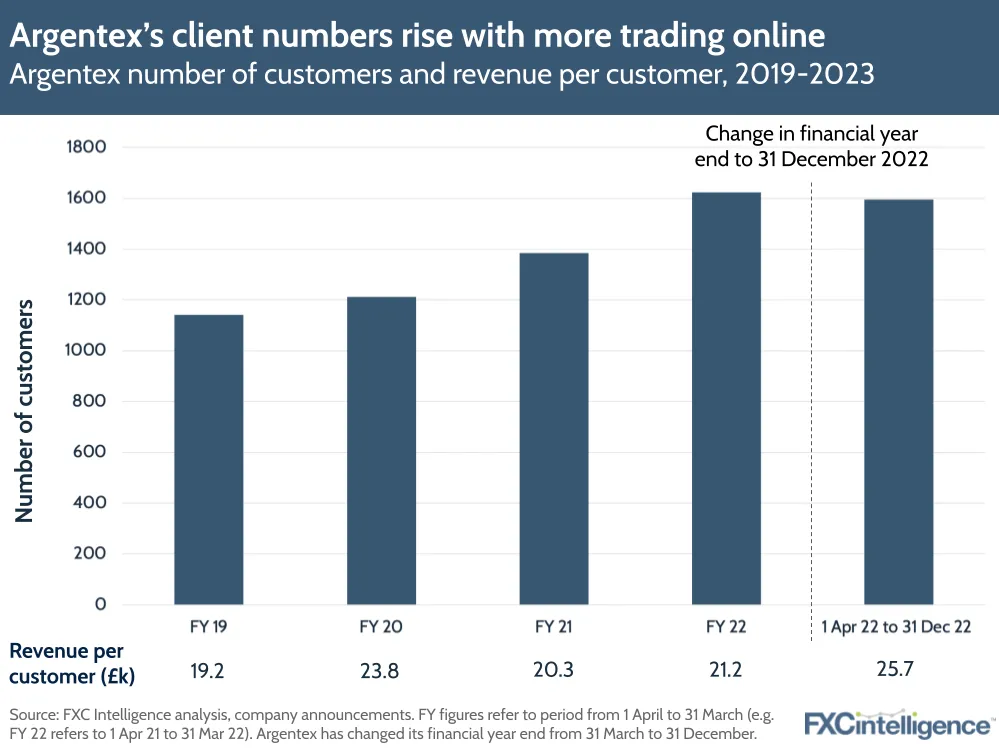 Argentex's client numbers rise with more trading online
Argentex number of customers and revenue per customer, 2019-2023