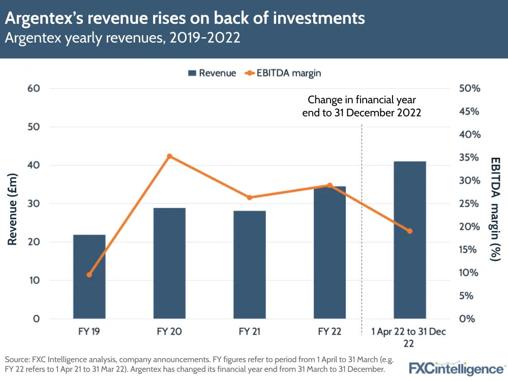 Argentex's revenue rises on back of investments
Argentex yearly revenues, 2018-2022