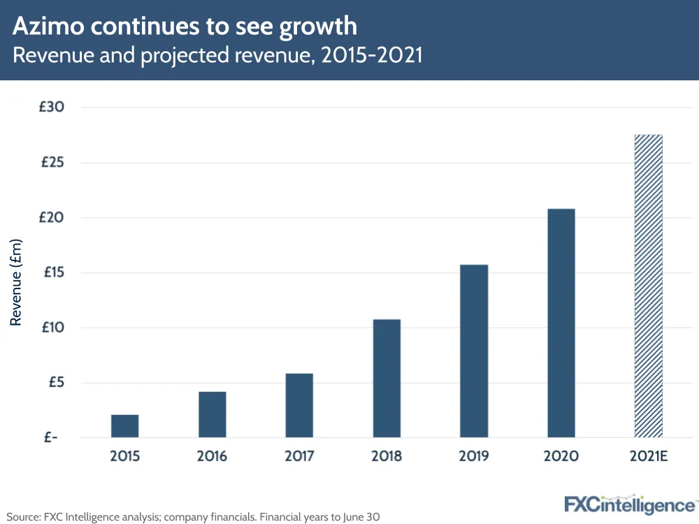 Azimo FY 2020 growth plans