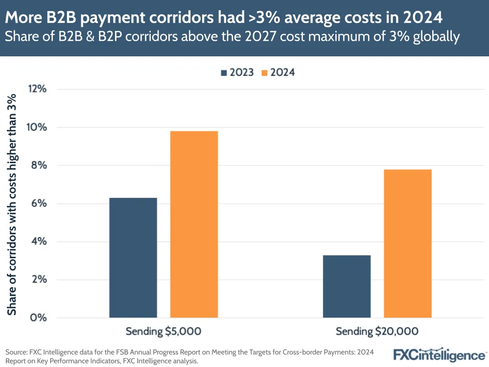 A graphic showing the share of B2B & B2P corridors above the 2027 cost maximum of 3% globally